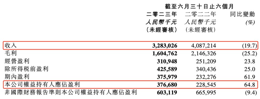 阅文的上半年：收入32亿，花7.52亿买内容