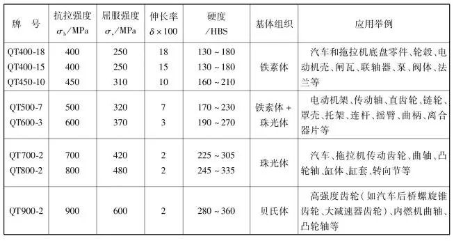 球墨铸铁成分对照表图片