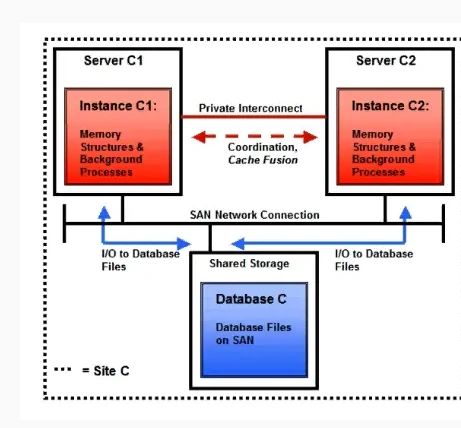 Oracle RAC+DG生产实战（3）：Oracle19c RAC DataGuard搭建2+1 - 哔哩哔哩