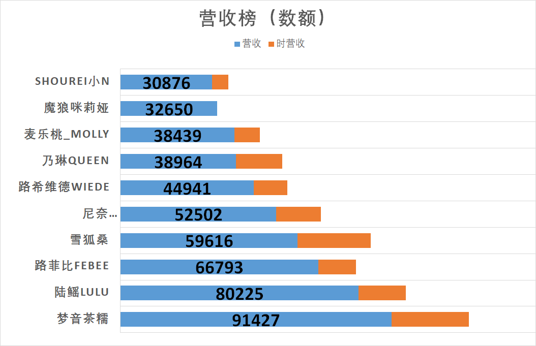 （V面日报5.2）Vox_EN_Official、梦音茶糯、乃琳分别获涨粉、营收、人气榜榜首。