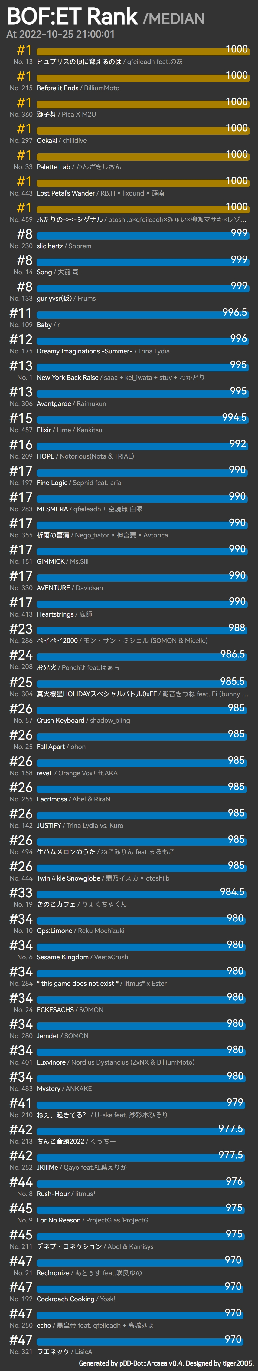 BOFET 总排名 / 各项排名 2022/10/25 Day17 哔哩哔哩