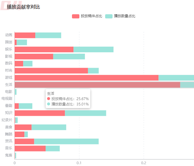 bilibili播放量数据分析 哔哩哔哩