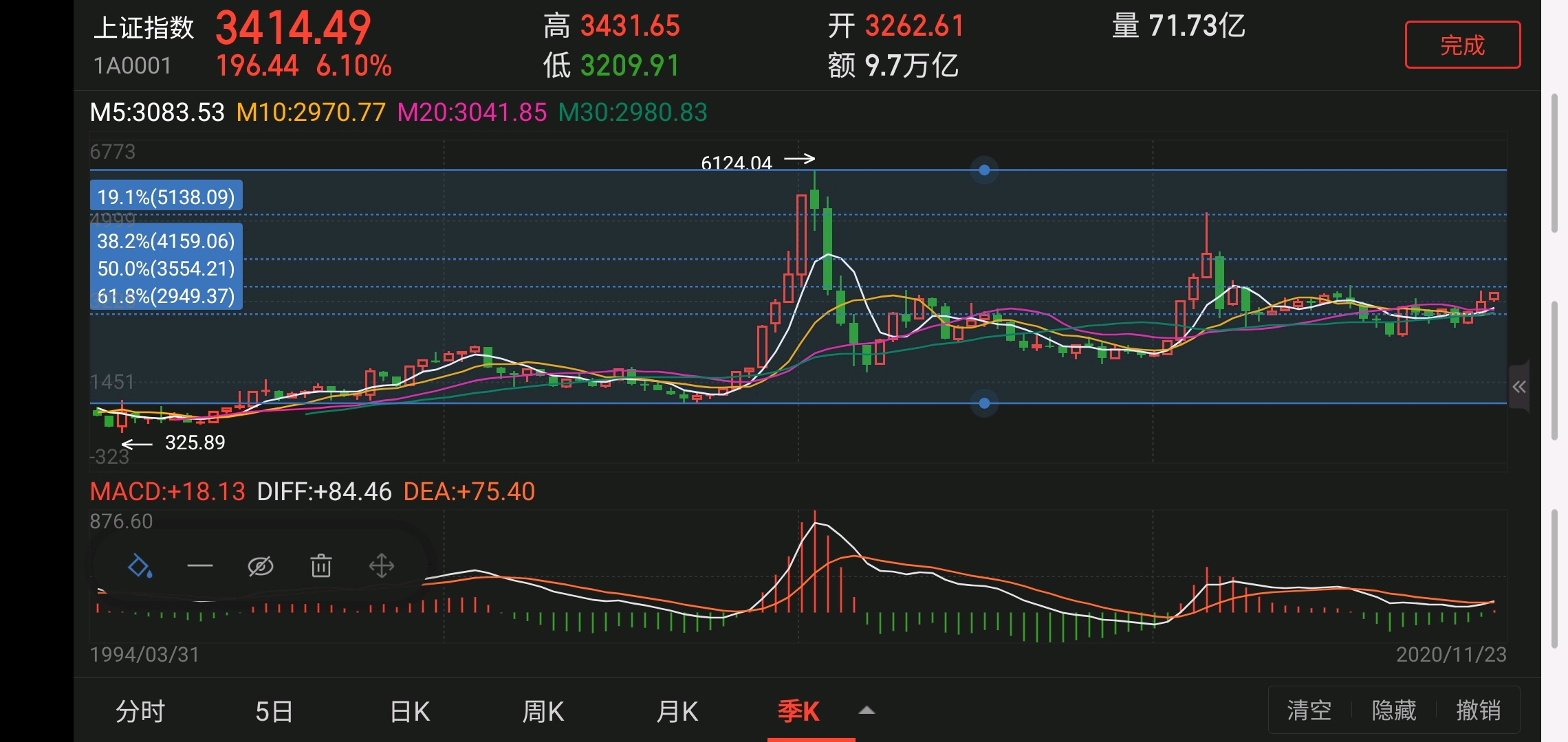 季线macd金叉向上,对比下,是不是和之前相似"好紧张"