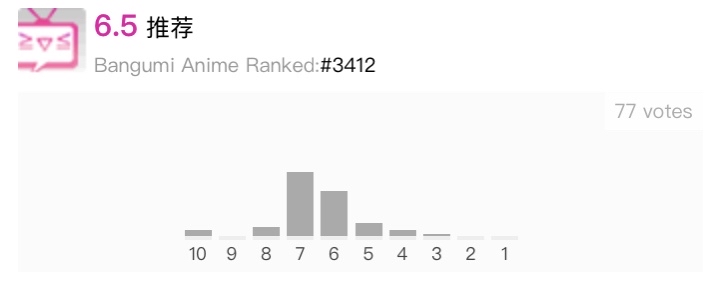 022年5月番剧评分状况"