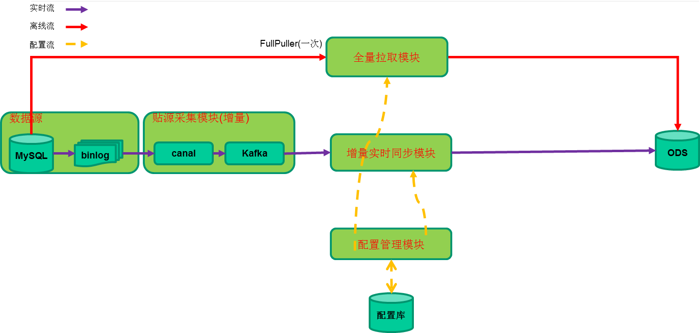 Flink1.8实时数仓项目实战