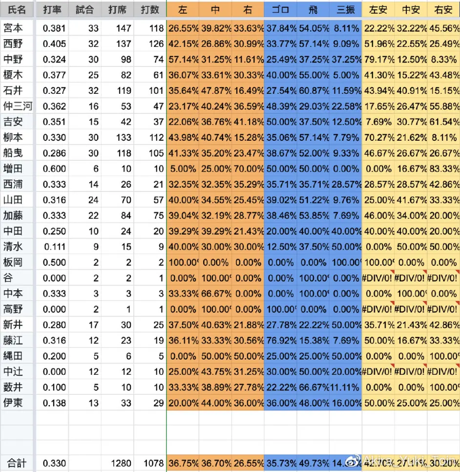 大阪桐荫野球部35期生进路及2018 2019赛季年度数据统计 总结 哔哩哔哩