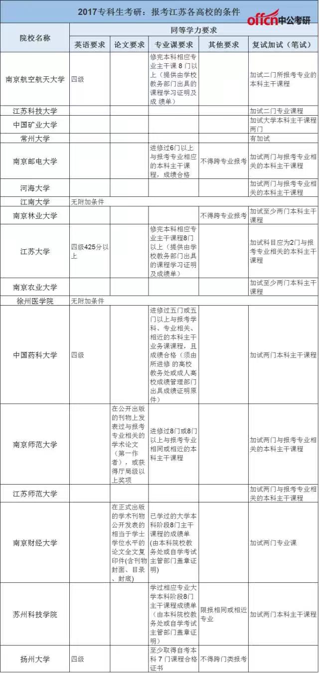 专科也能直接考研!只不过有以下条件