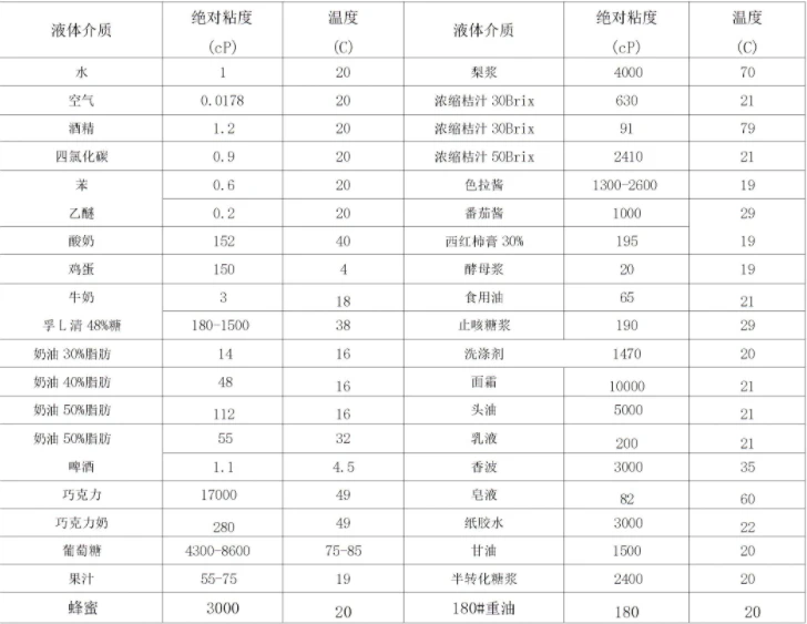 常见物质的黏度参考数值 - 哔哩哔哩
