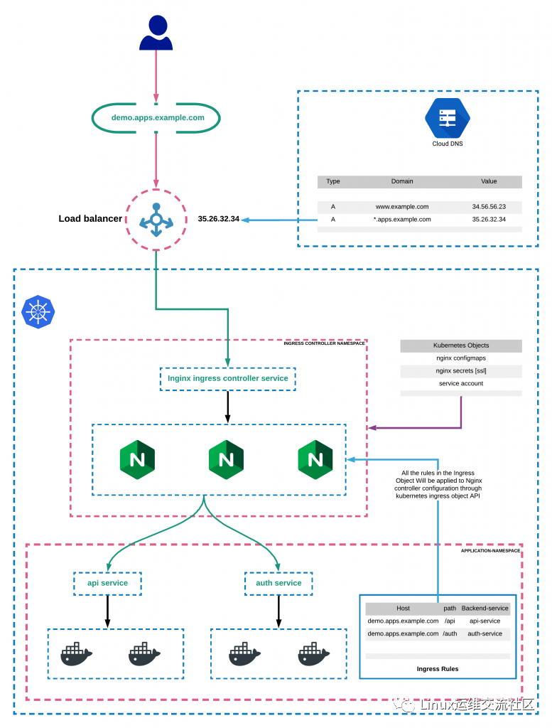 kubernetes核心实战 九