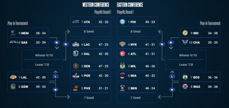 nba附加赛对决正式出炉,湖人毫无悬念晋级,步行者或成最大黑马