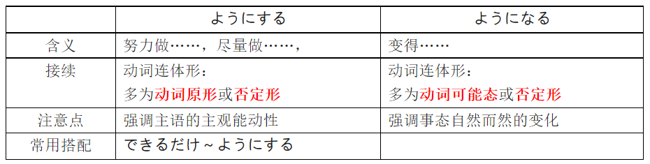 高考日语生必必必读 必考・易混淆系列04ようにする＆ようになる 哔哩哔哩