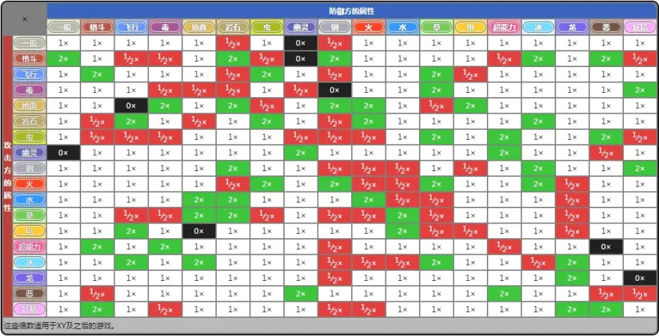 精灵宝可梦let S Go 全属性相克表 哔哩哔哩