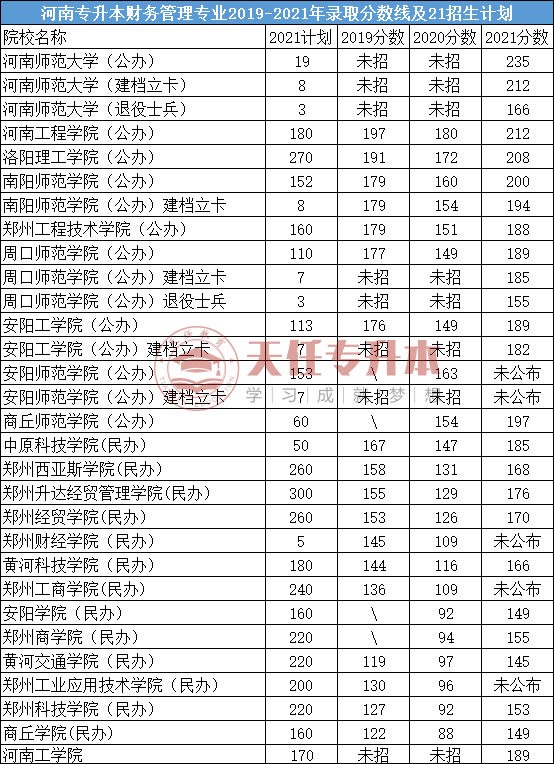 河南专升本吃香的十个专业插图1