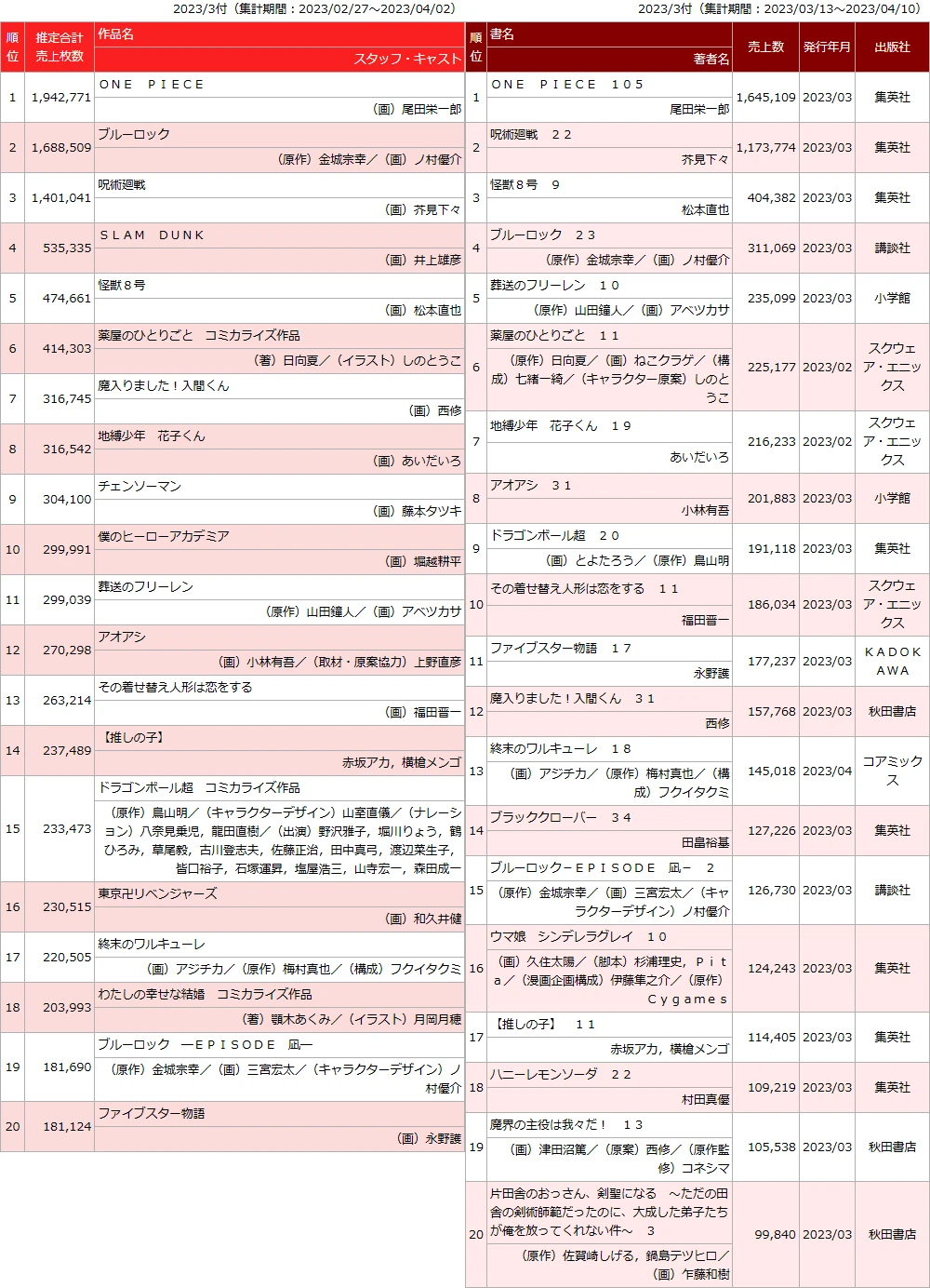 日本漫画销量榜・23冬　蓝色监狱490万