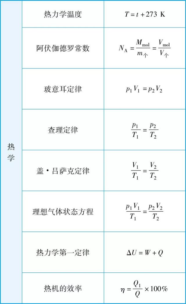 物理大师:高考常考公式大全!