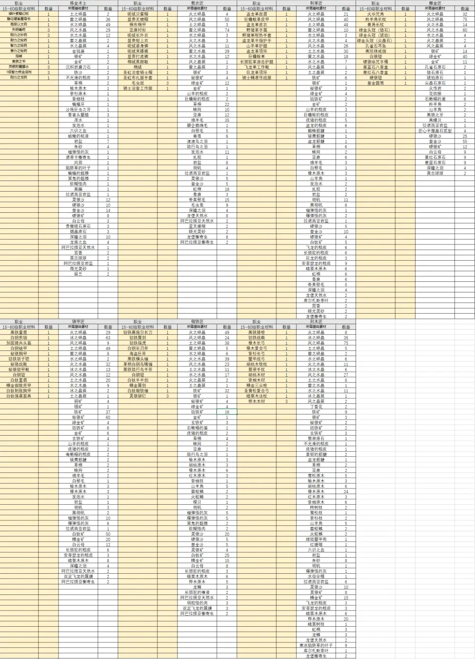 Ff14 七副职 60级职业任务所需材料统计 哔哩哔哩