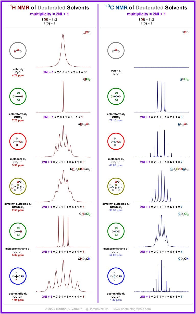 Residual Deuterated Solvent Peak in 1H and Deuterated Peak in 13 哔哩哔哩