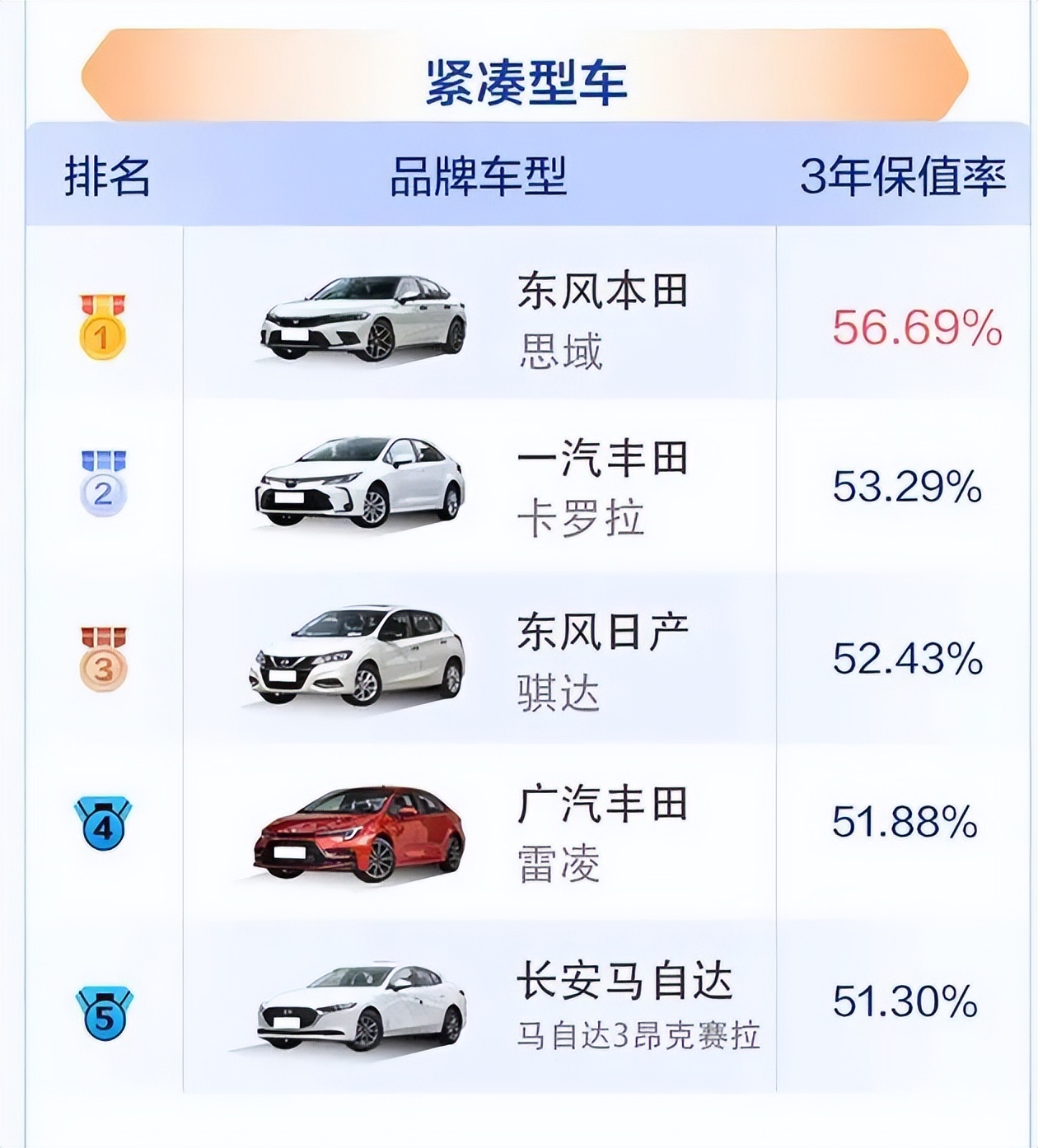 汽车保值率排行榜2022（中国保值率最高的十款车排名）_玉环网