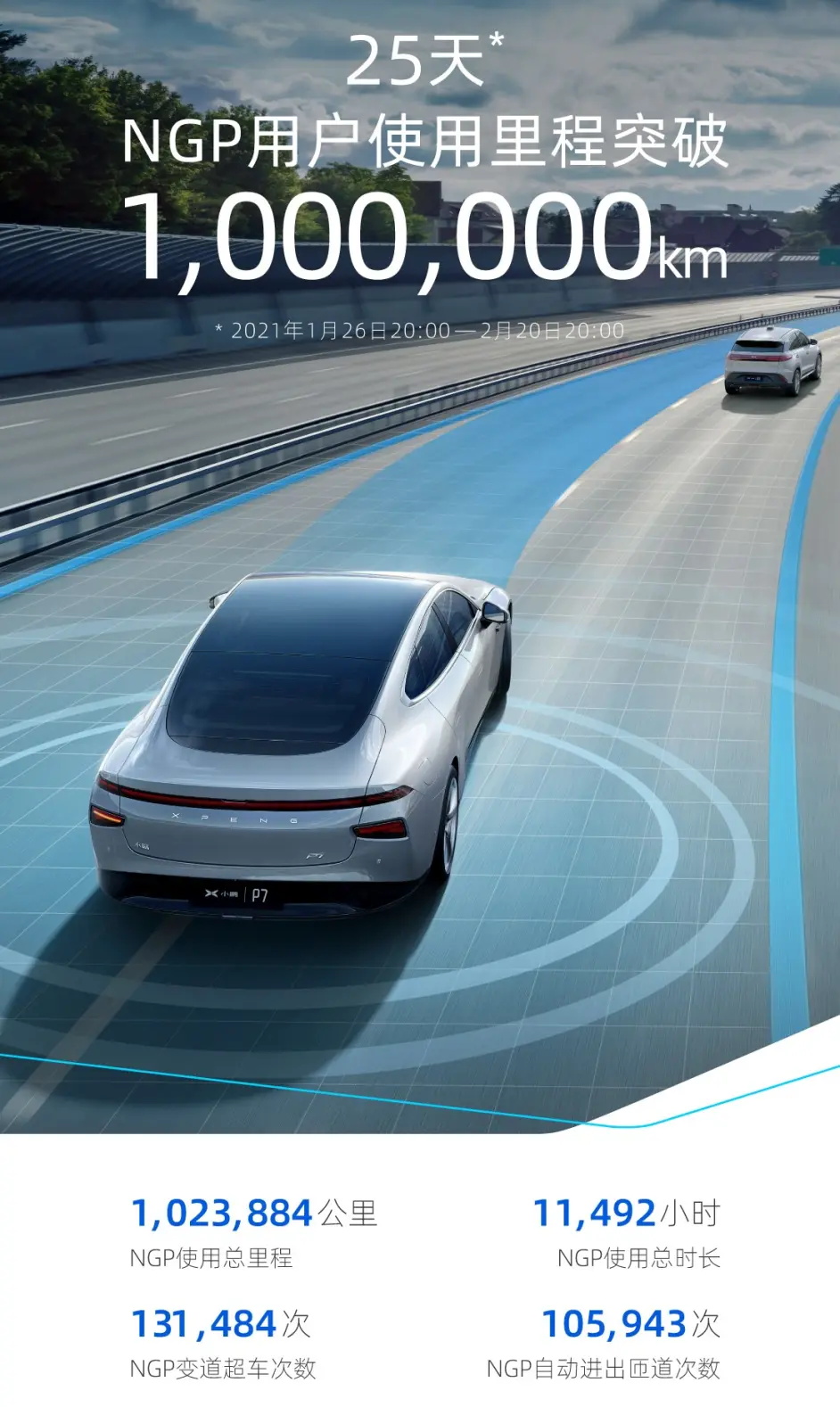 小鹏ngp 25天内用户使用里程破100万公里 哔哩哔哩