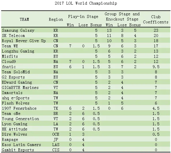 17 18年英雄联盟世界赛俱乐部积分 哔哩哔哩