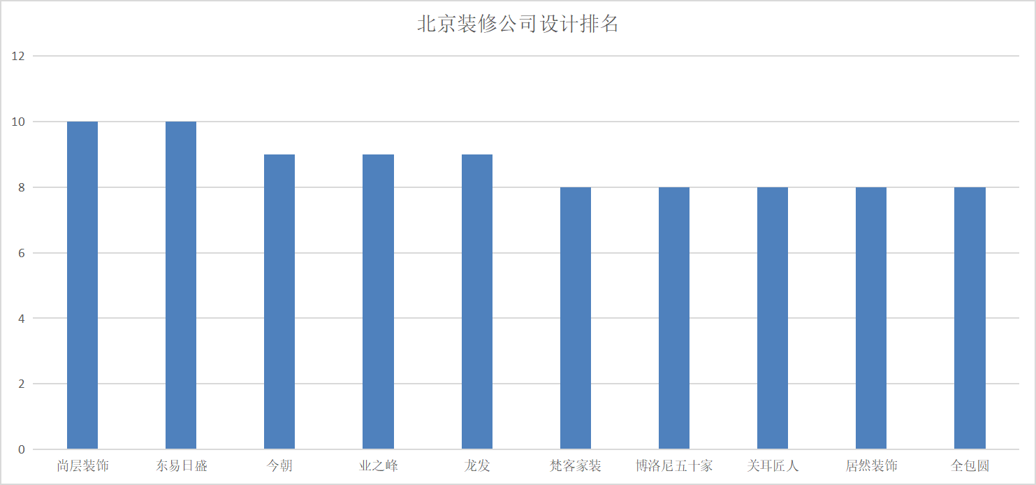 北京裝修設(shè)計師排名_北京裝修公司排名_北京裝修垃圾清運公司