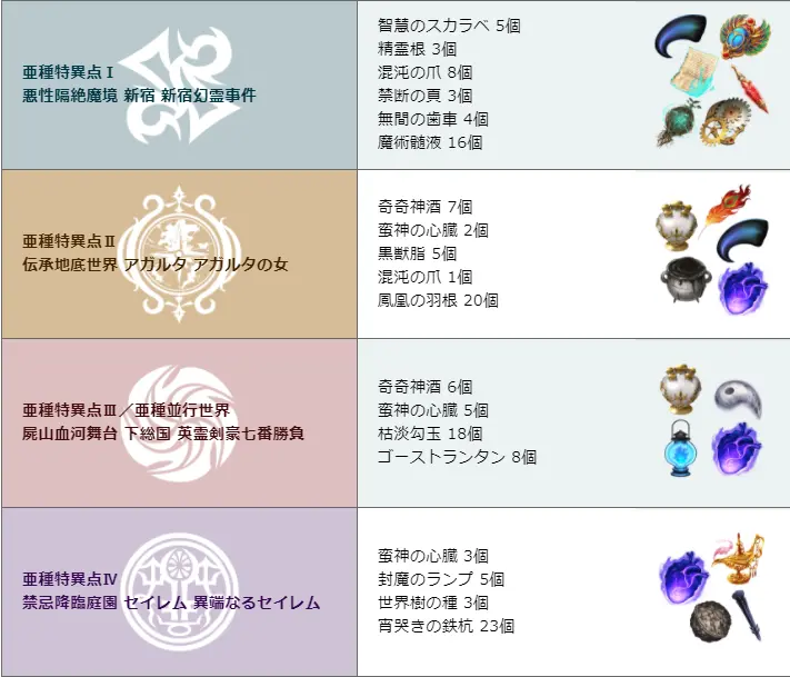 Fgo 主线通关奖励追加素材情况 近期会有8个从者将落地 哔哩哔哩