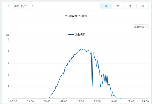 农村太阳能光伏屋顶数据采集,2019.8.28日数据到底一年发多少电