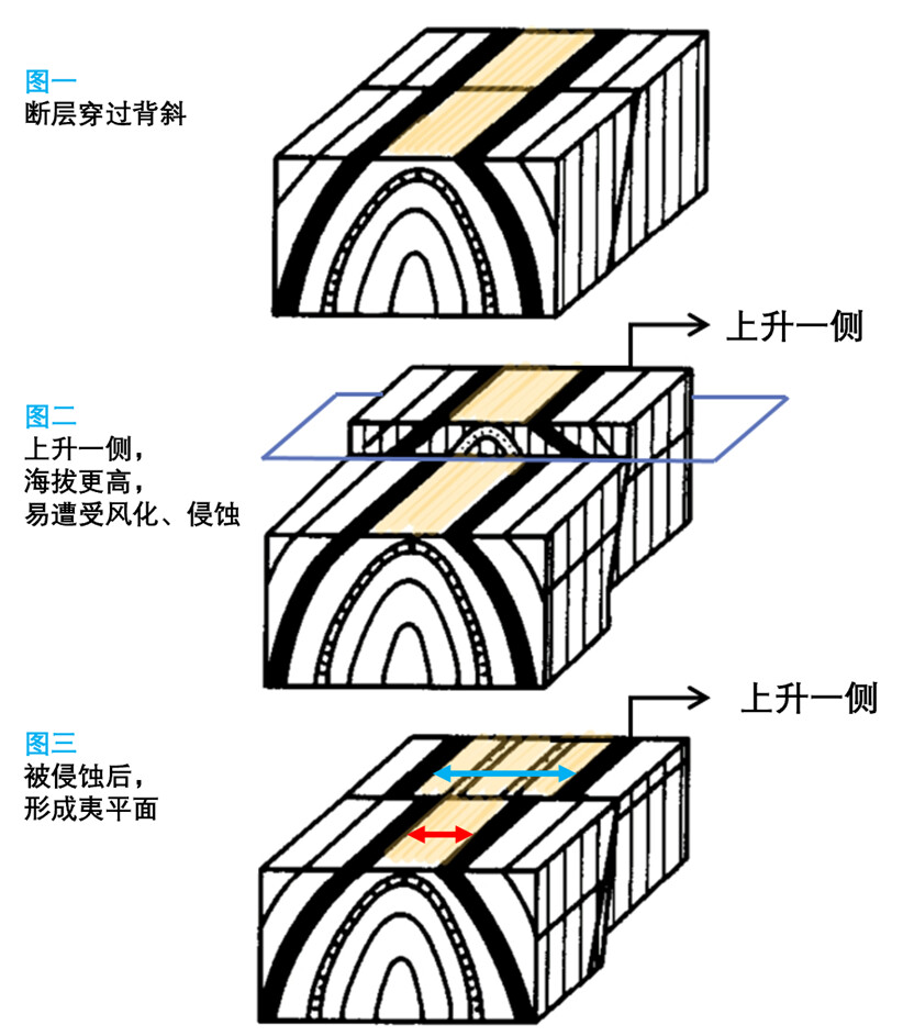 背斜?还是向斜?教你三种判定方法 - 哔哩哔哩