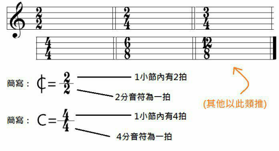 我們會看到鍵盤上有黑白鍵,反應到五線譜上即對應著音符的調號