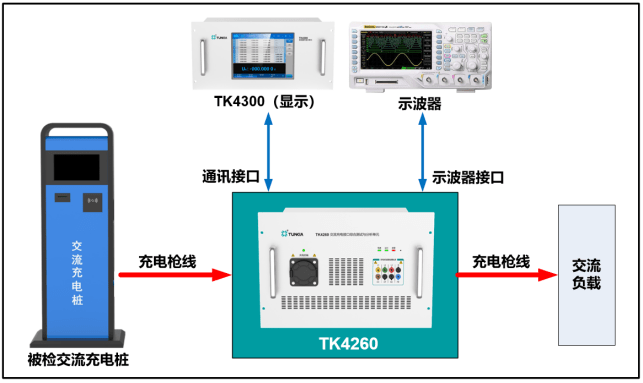 充电桩检测仪器TK4260交流充电接口综合测试与分析单元