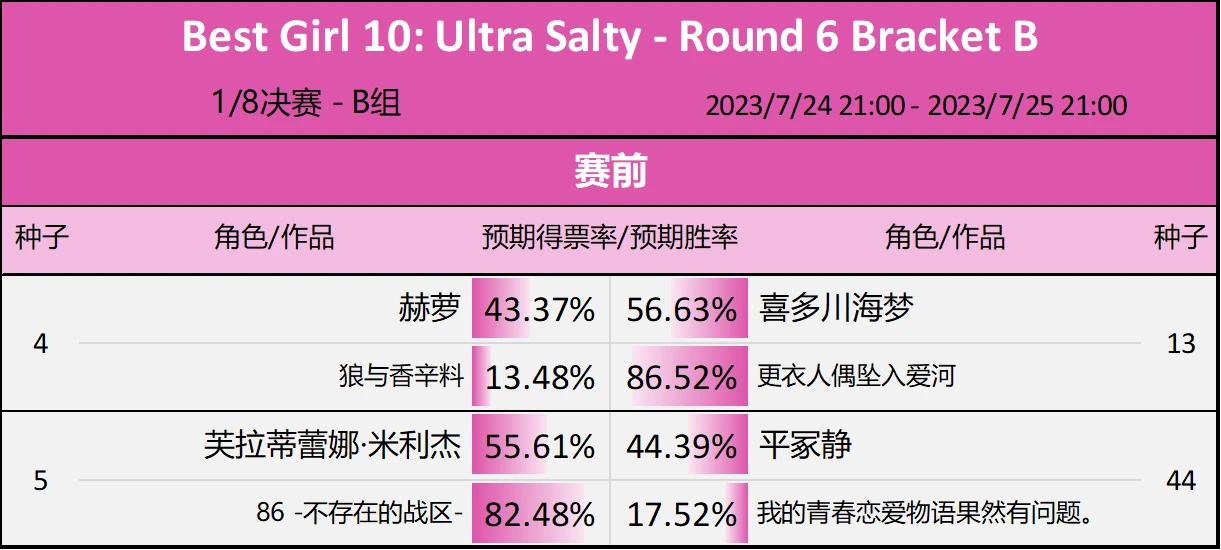 第10届Reddit萌 - 1/8决赛A组