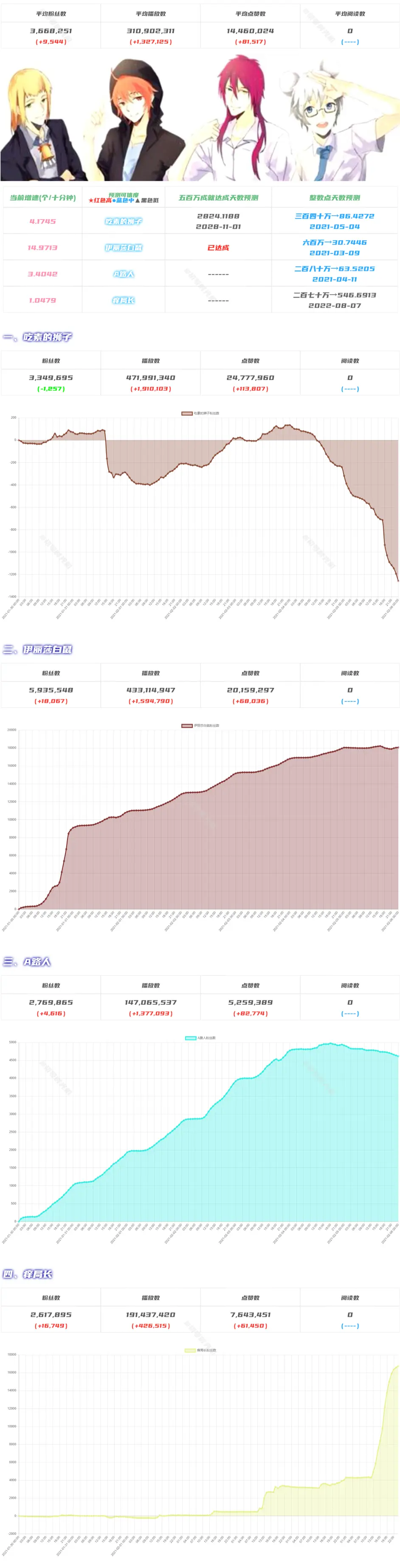 新增狮子cp团 十六大up团体数据周报week 05 哔哩哔哩