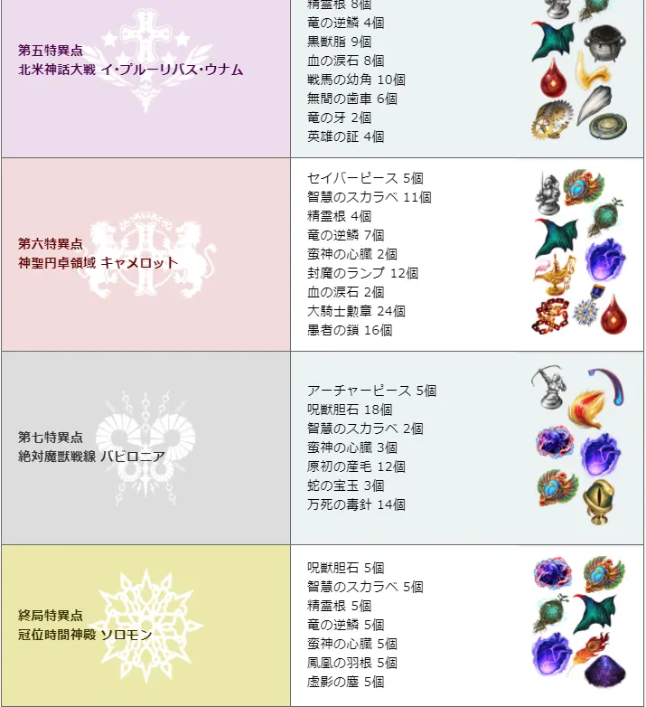 Fgo 主线通关奖励追加素材情况 近期会有8个从者将落地 哔哩哔哩