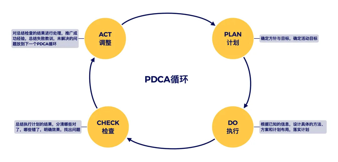 搞懂 PDCA 模型，工作效率直线提高200% - 哔哩哔哩