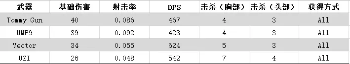 Pubg 各武器伤害统计比较 哔哩哔哩