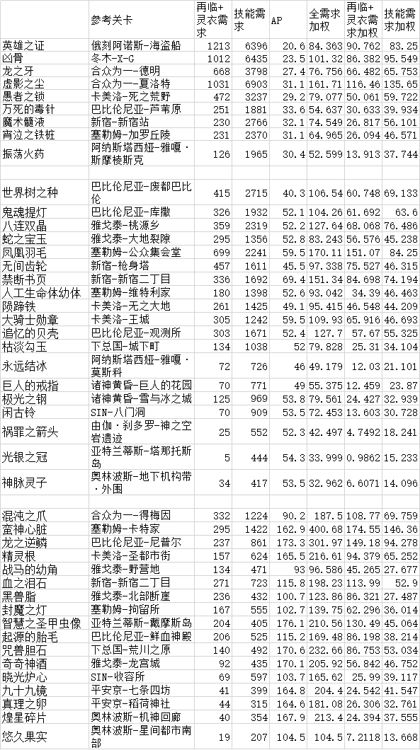 FGO 素材价值概览 - 哔哩哔哩