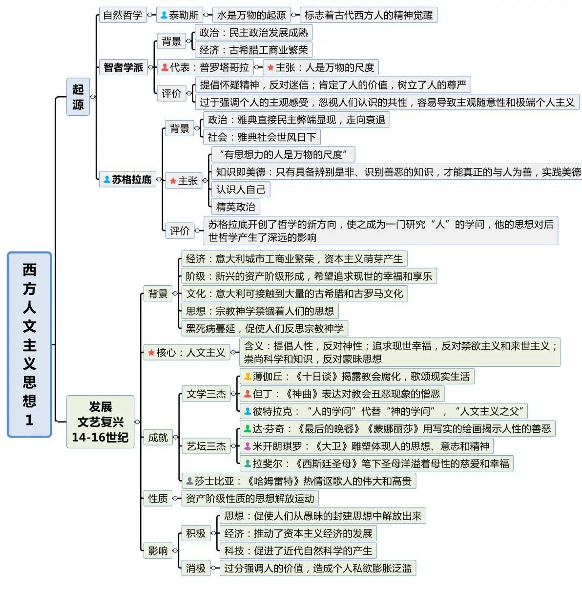 高三历史思维导图（高考全册）的简单介绍