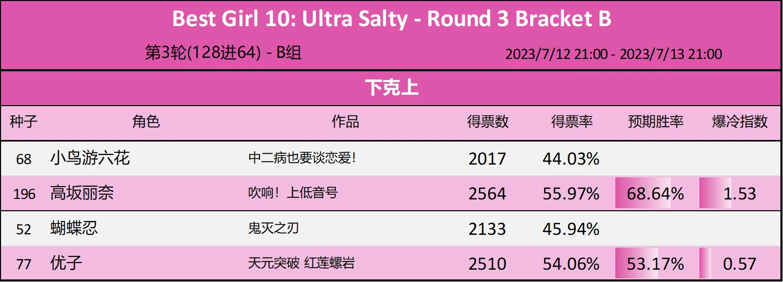 第10届Reddit萌 - B组第3轮