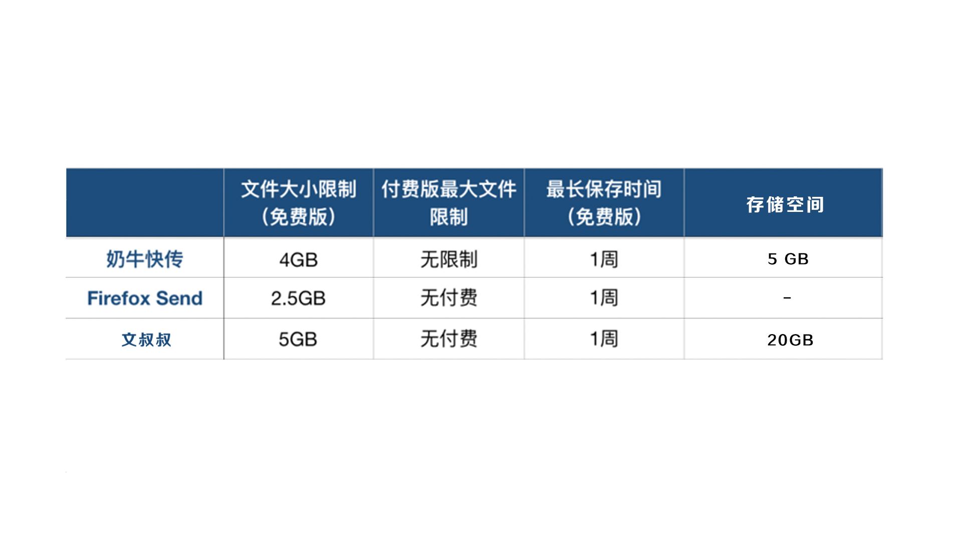 网盘可交易容量如何使用