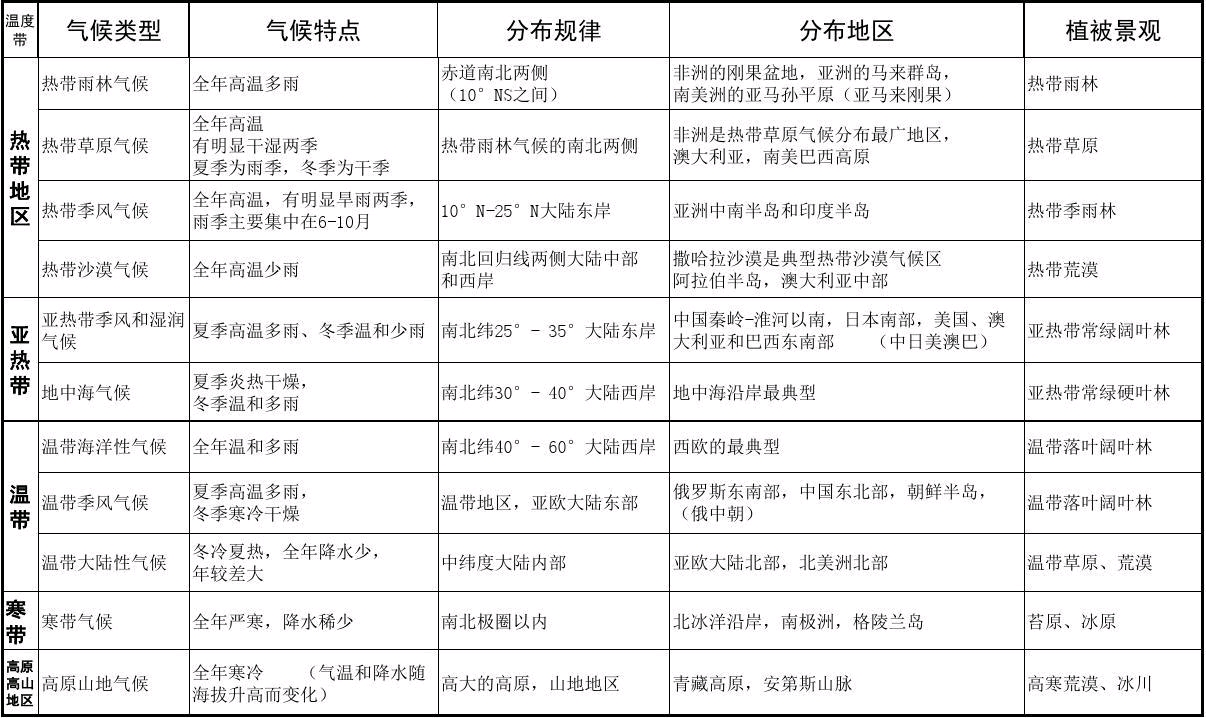 中国气候类型及特征图片