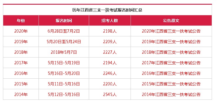 2021年江西三支一扶考試報名官網何時開通