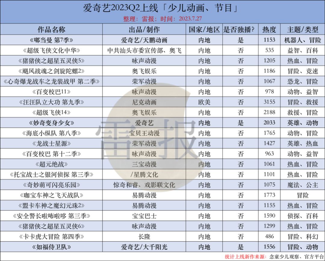 少儿动画半年盘点：四大平台独播47部，出品18部，哪些表现突出？