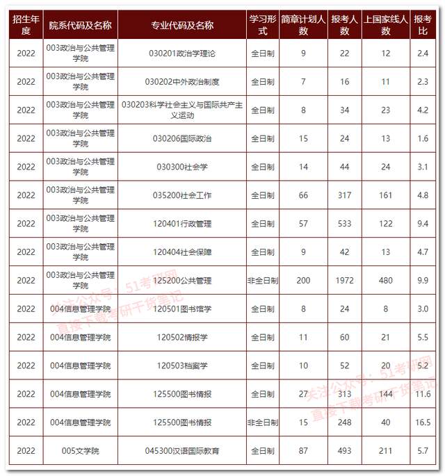 2014年云南省公务员考试岗报考岗位人数_2022考研各专业报考人数_估计2022年高考人数