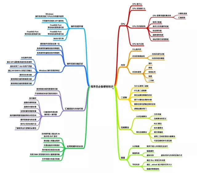 Github上国内首推的第一本15w字程序员必备计算机操作系统文档 哔哩哔哩