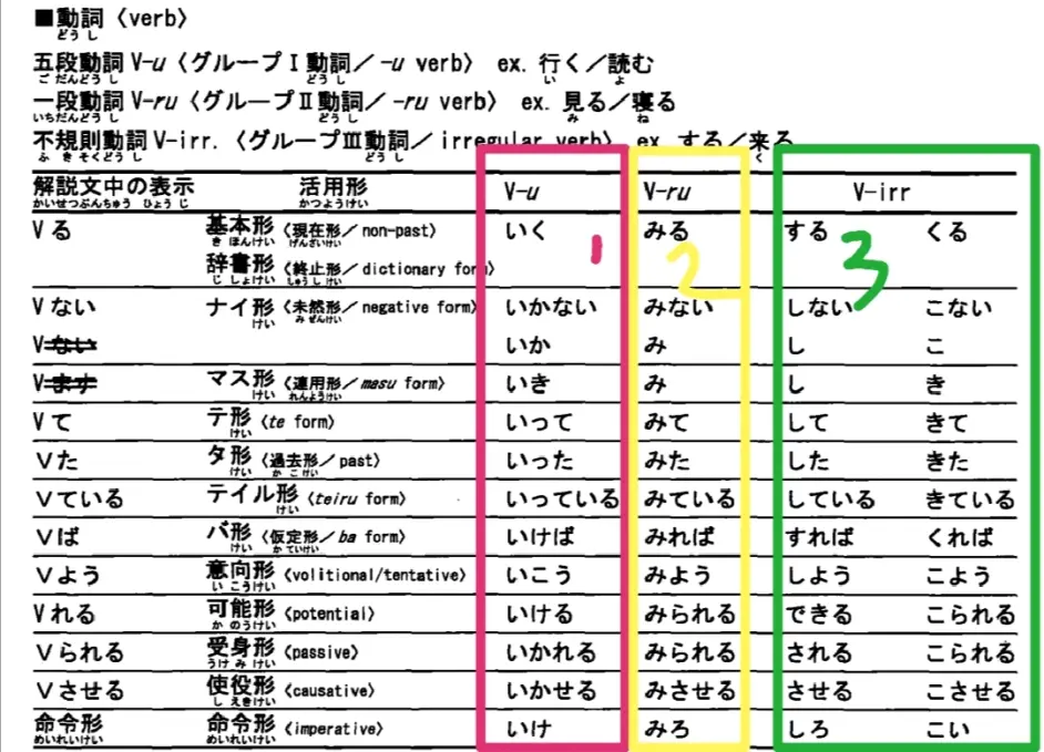 日语教学 日语动词变形 て た形看完这篇你就领悟了变形要领 哔哩哔哩