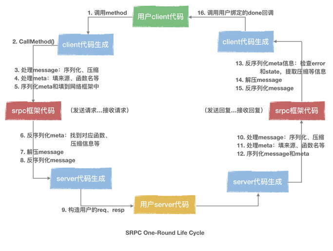 Rpc Visualized Example 微服务RPC框架,一文带你彻底搞懂 RPC - 哔哩哔哩
