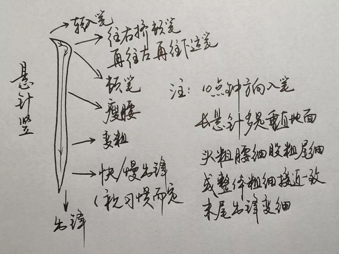 中国汉字基本笔画总规律之横竖撇捺技巧 - 哔哩哔哩