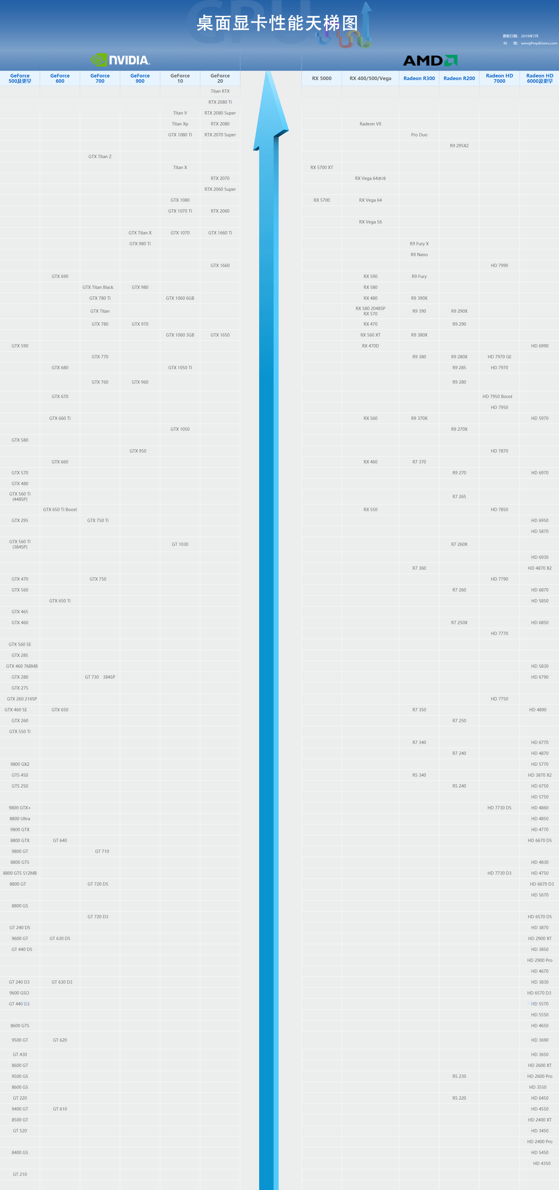 2019年7月手机\/电脑处理器\/显卡天梯图