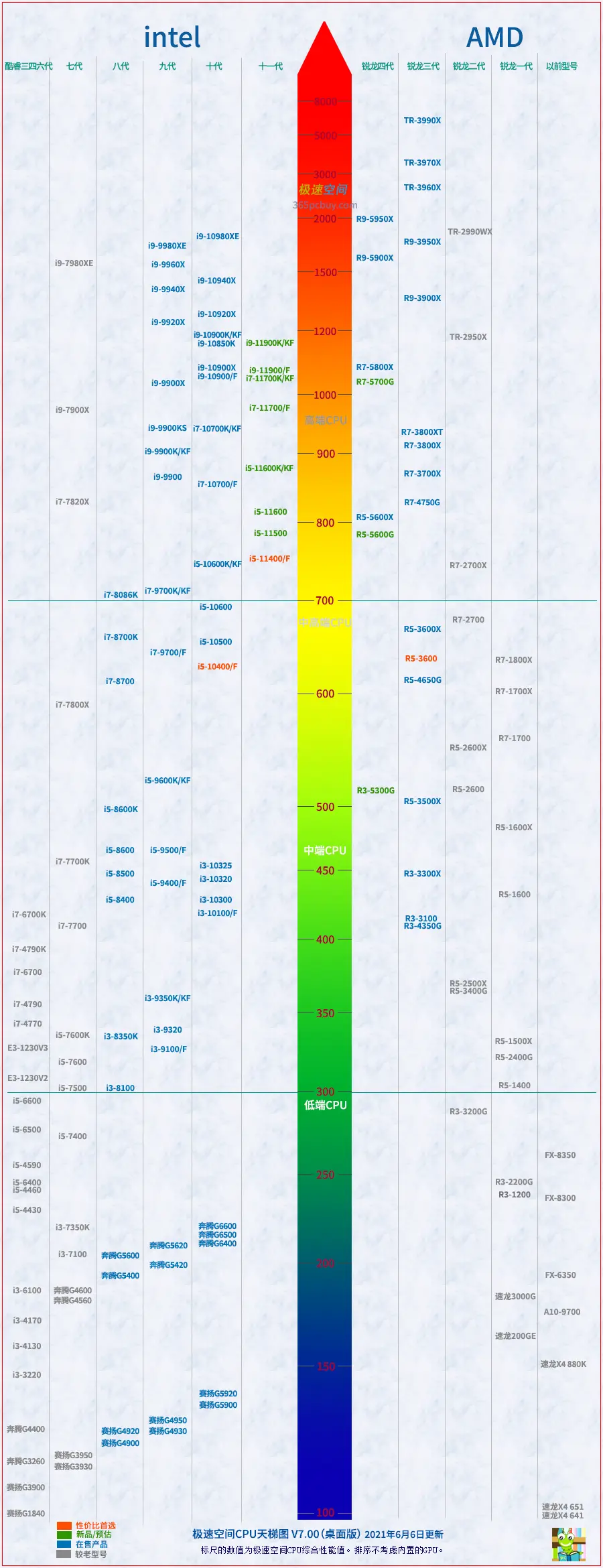 显卡 Cpu天梯图汇总 应该是最全的天梯图 第四期 哔哩哔哩