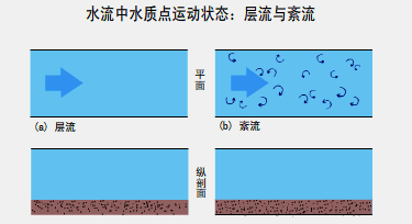 流体质点作不规则运动,互相混掺,轨迹曲折混乱的形态叫做紊流.
